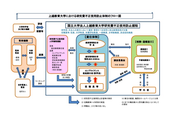 研究費不正防止体制のフロー図