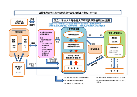 研究費不正防止体制のフロー図