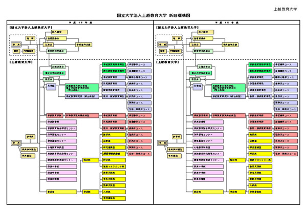 国立大学法人上越教育大学 新旧機構図