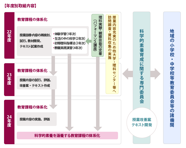 初等教員養成課程における科学的リテラシーの育成－感性と科学的素養に満ちた教員の養成－