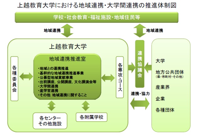 上越教育大学における地域連携・大学間連携の推進体制図