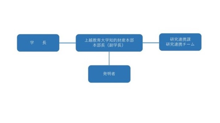 知的財産管理体制