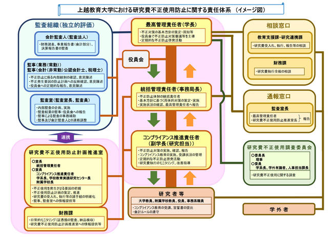 研究費不正防止体制のフロー図