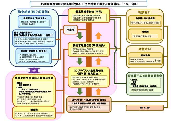 研究費不正防止体制のフロー図