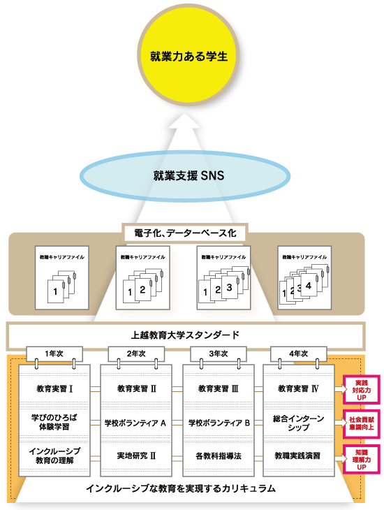 インクルーシブな教育を実現するカリキュラム