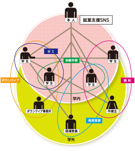 就業支援SNS