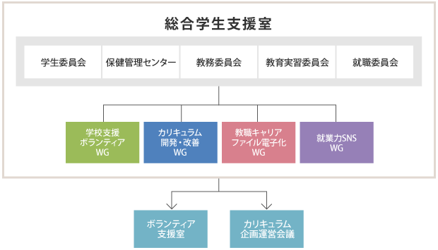 実施体制図