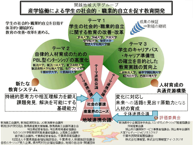 産学協働による学生の社会的・職業的自立を促す教育開発