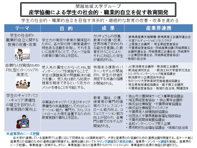 産学協働による学生の社会的・職業的自立を促す教育開発