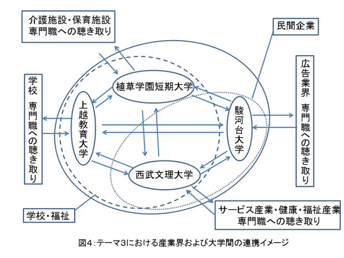 テーマ3における産業界および大学間の連携イメージ