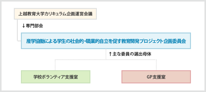 実施体制図