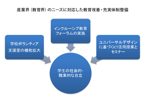 産業界(教育界)のニーズに対応した教育改善・充実体制整備