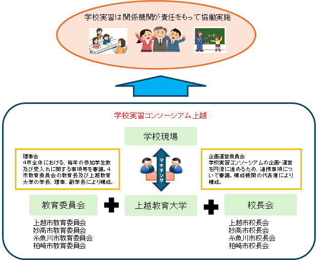 学校実習コンソーシアム上越イメージ