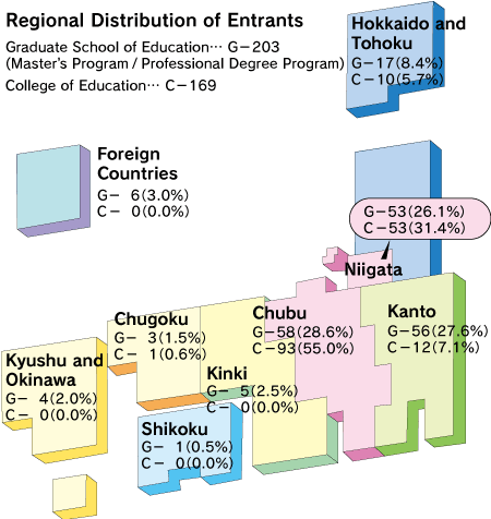 Regional Distribution of Entrants