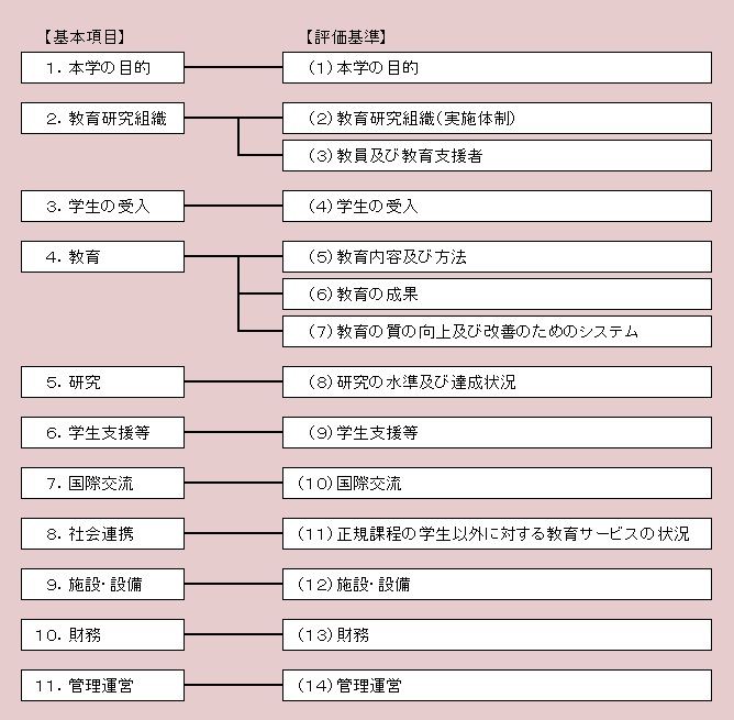 評価項目及び基準