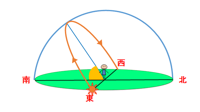 太陽