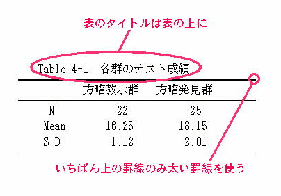 表の説明