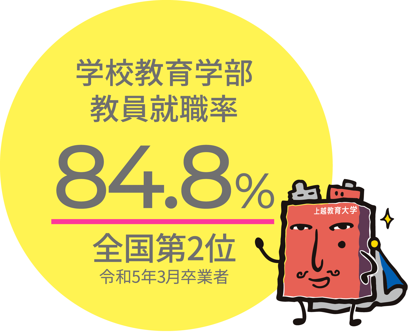 学校教育学部教員就職率87.9%