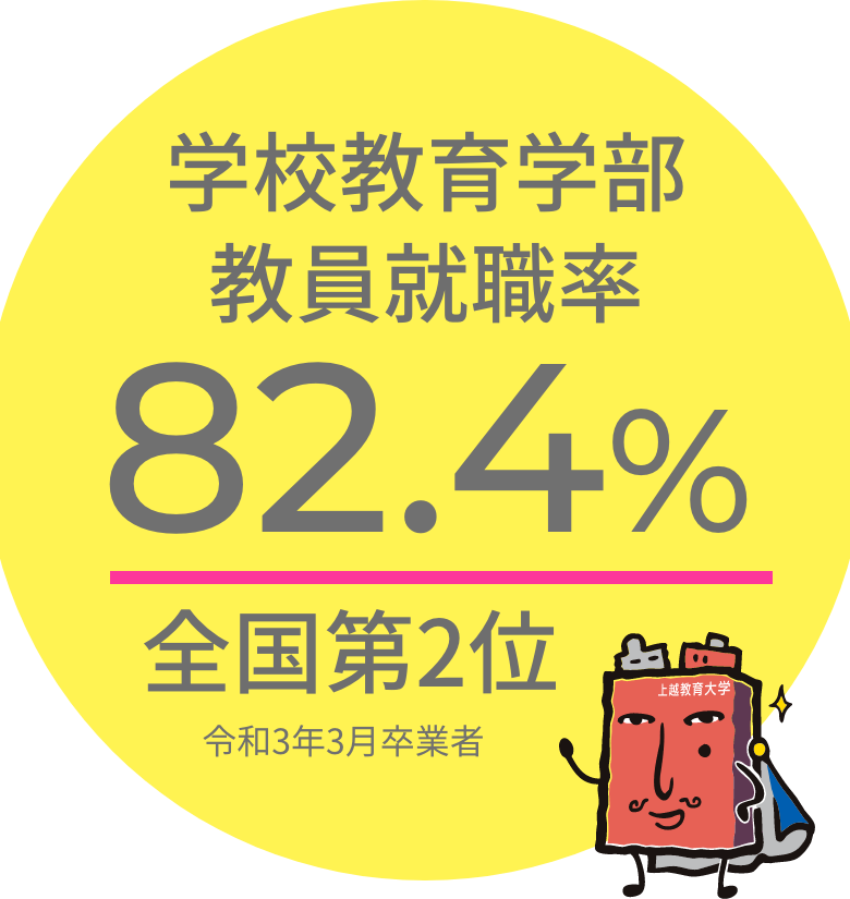 学校教育学部教員就職率87.9%