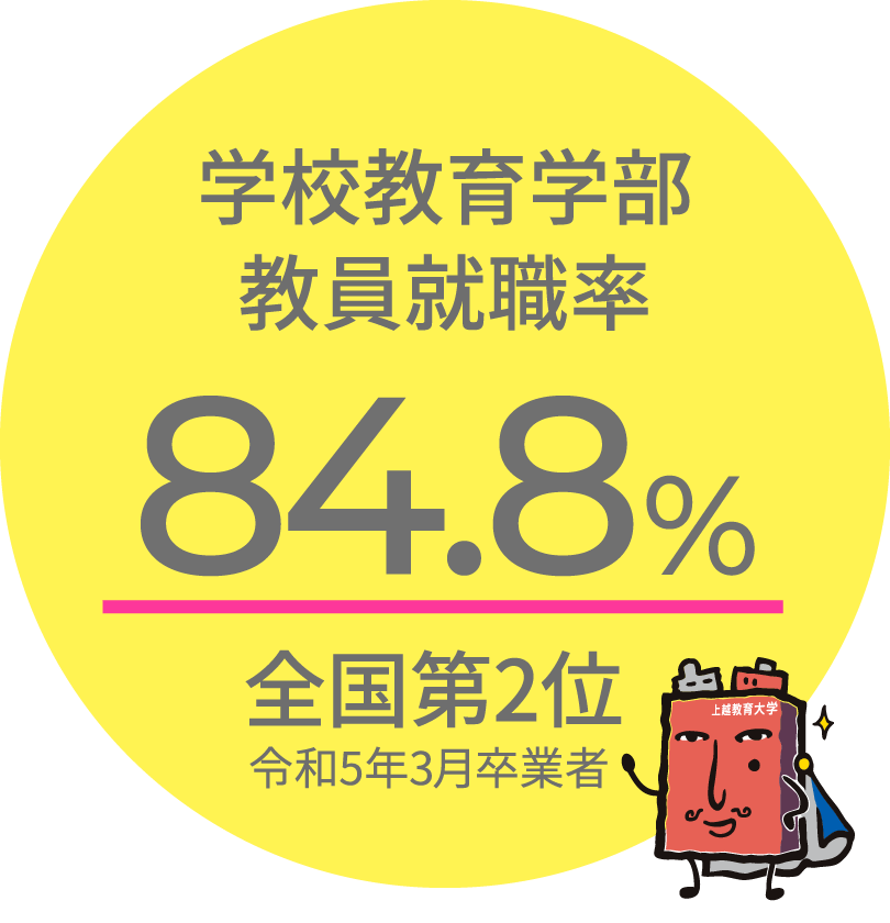 学校教育学部教員就職率87.9%